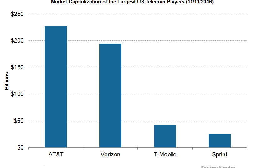 Verizon’s Scale and Value Proposition in the US Market