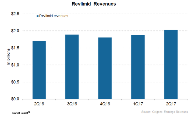 uploads///Revlimid revenues