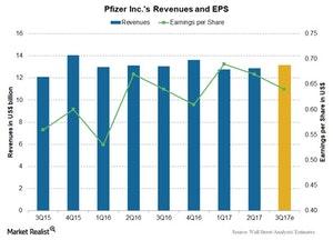 uploads///Chart  PFE