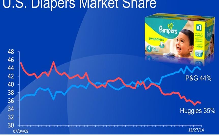 Procter & Gamble Leads the Market in Baby, Feminine, Family Care