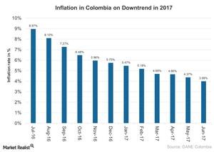 uploads///Inflation in Colombai on Downtrend in