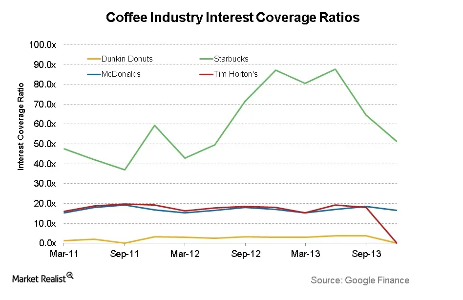 Opportunities and risks that Dunkin’ Brands investors must know