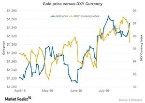 uploads///Gold price versus DXY Currency