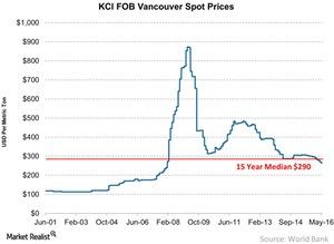 uploads///KCl FOB Vancouver Spot Prices