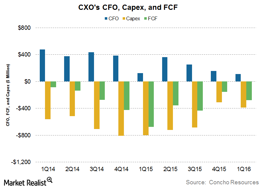 What Are Concho Resources’ Free Cash Flow Trends?