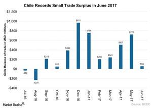 uploads///Chile Records Small Trade Surplus in June