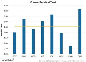 uploads///Forward Dividend Yield