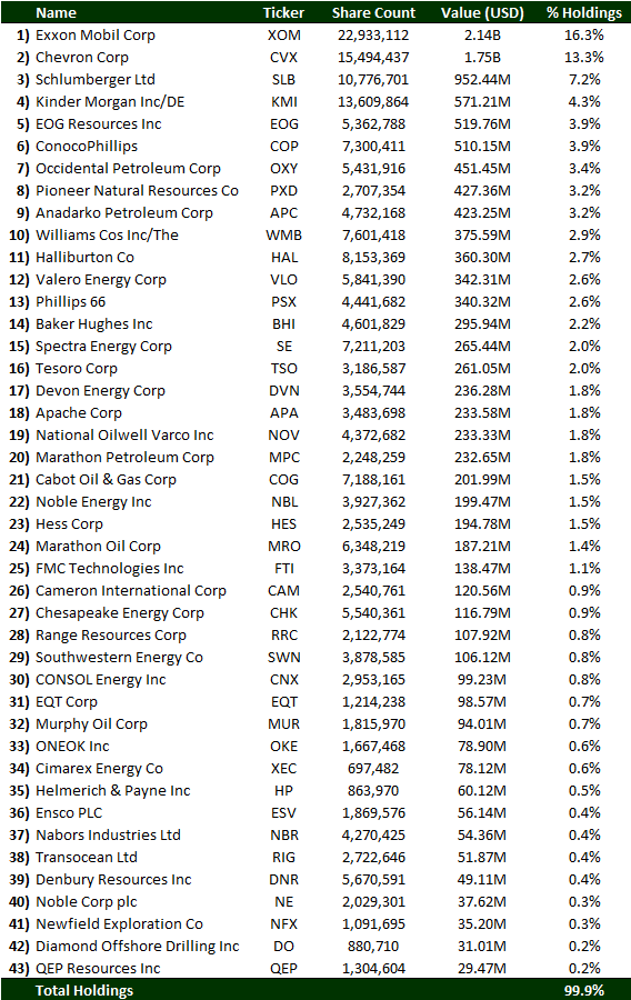 The Top Oil & Gas Holdings of the Energy ETF (XLE)