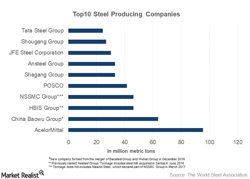 Size Matters Which Are the Top 10 SteelProducing Companies?