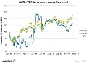 uploads///MONs YTD Performence versus Benchmark