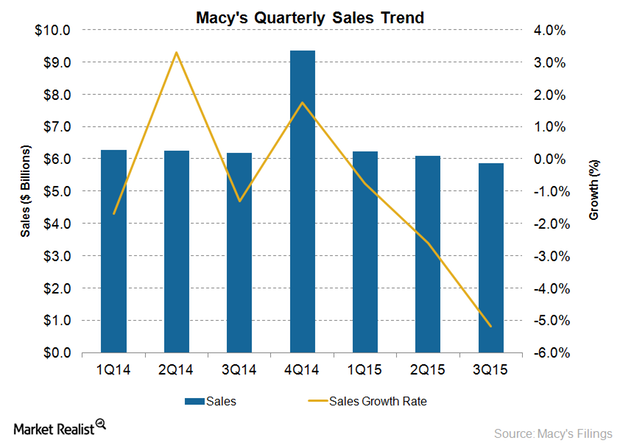 uploads///Macys Sales Trend