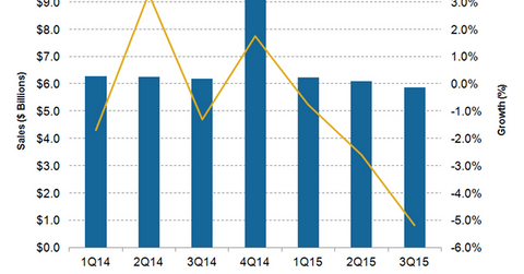 uploads///Macys Sales Trend
