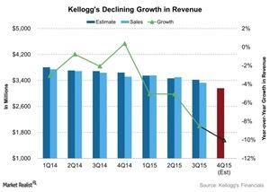 uploads///Kelloggs Declining Growth in Revenue