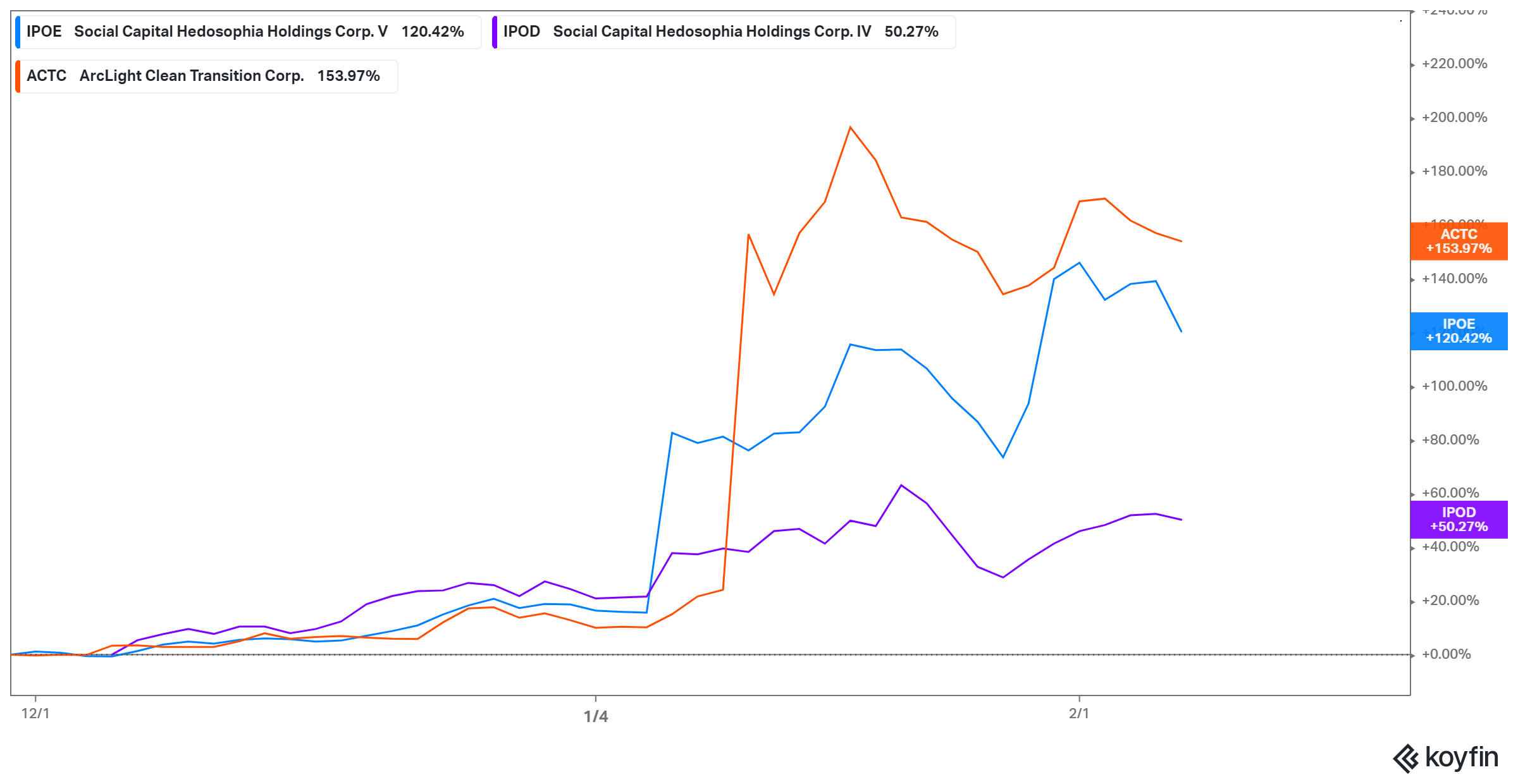 Should You Buy IPOE SPAC Stock Now?