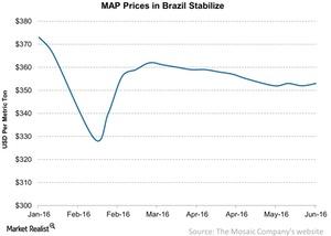 uploads///MAP Prices in Brazil Stabilize