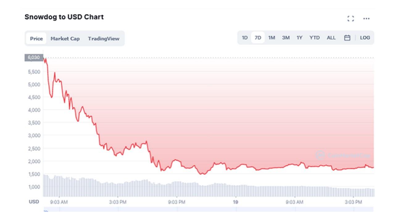 snowdog price crypto