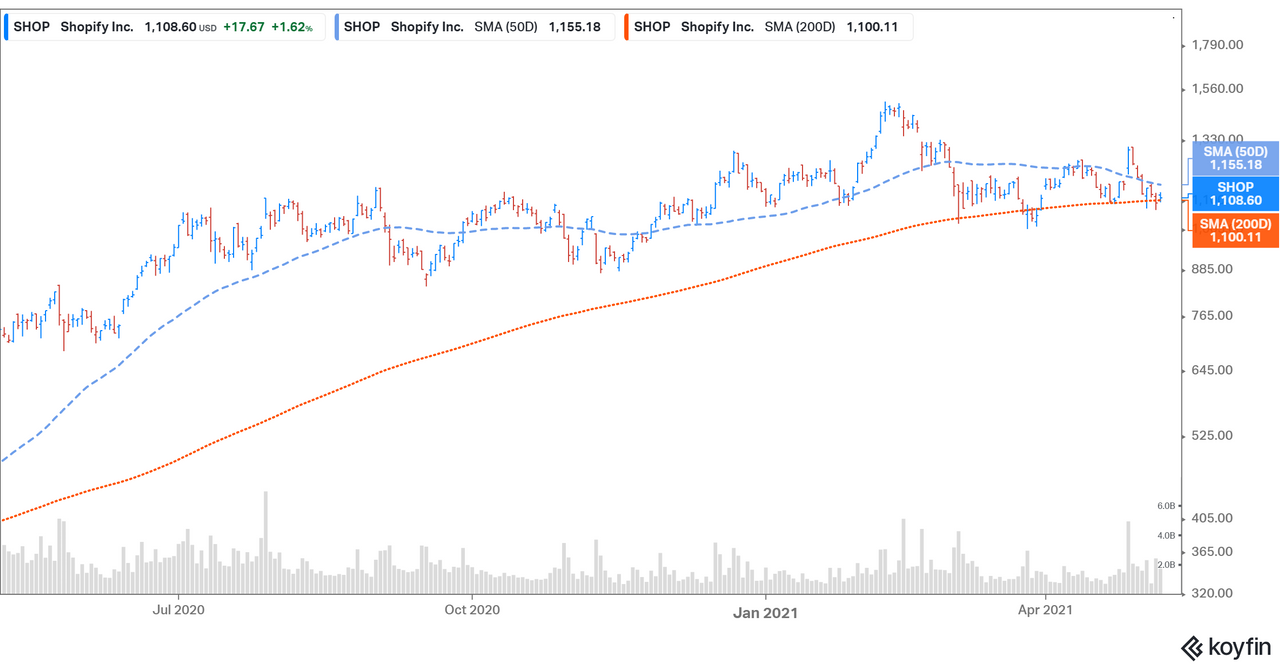 Is Shopify (SHOP) Stock a Good Buy at These Prices?