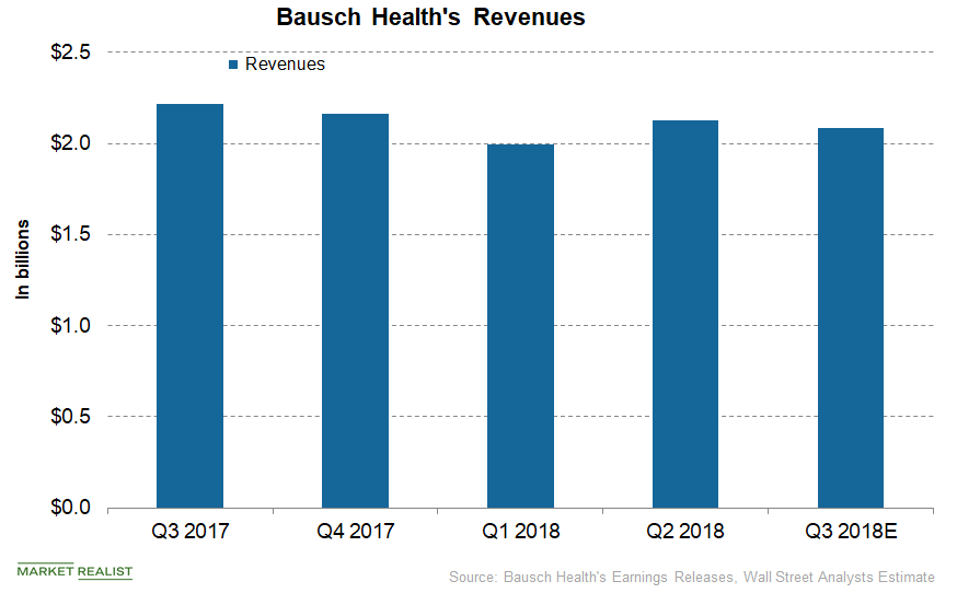 A Financial Overview of Bausch Health in October