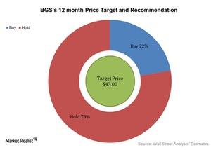 uploads///BGSs month Price Target and Recommendation