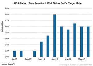 uploads/// US Inflation Rate