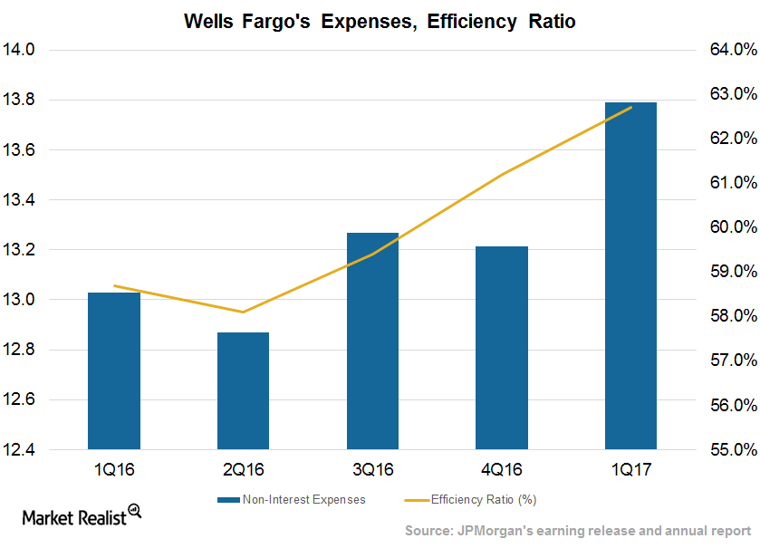 Wells Fargo’s Spending, Margins, and Efficiency Ratio in 2017