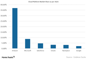 uploads///Cloud Market Share