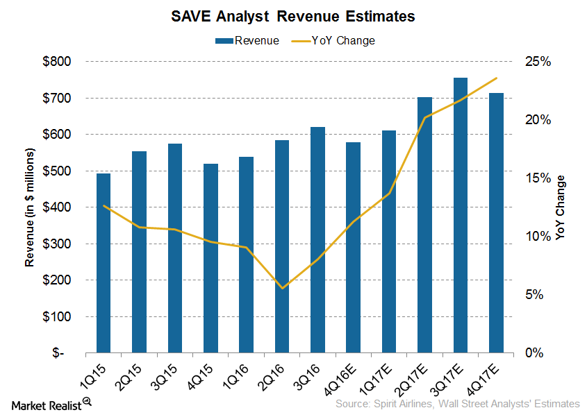 Could Spirit Airlines’ Revenue Rise in 2017?