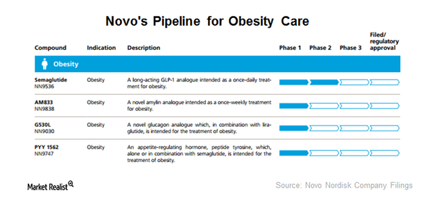 uploads///Pipeline for obesity drugs