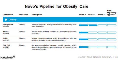 uploads///Pipeline for obesity drugs