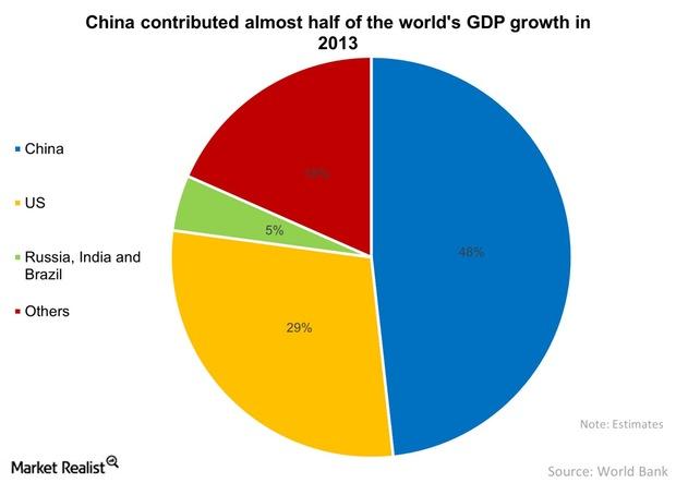 uploads///China contributed almost half of the worlds GDP growth in