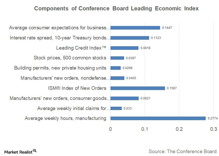 The Conference Board Leading Economic Index And Why We Track It