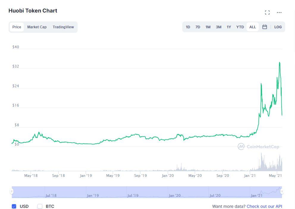 Huobi Token price chart