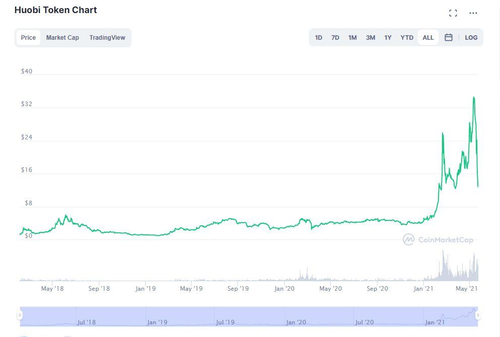 huobi crypto price