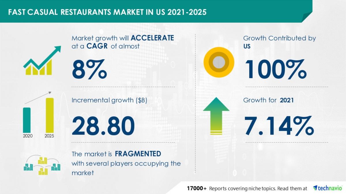 fast casual market