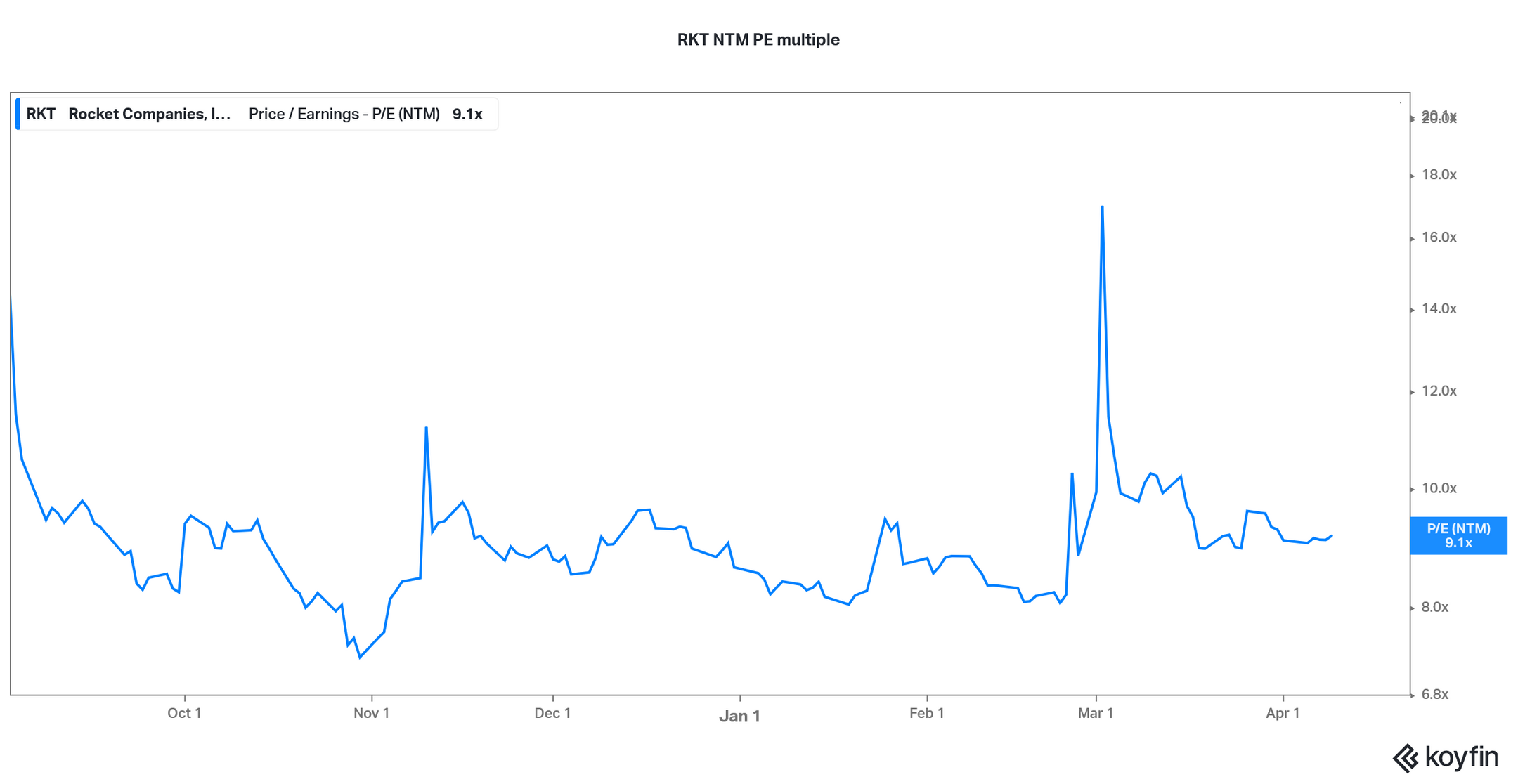 Is RKT Stock Undervalued and Is It a Good Stock to Buy Now?