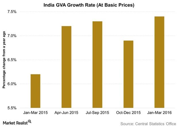 uploads///India GVA Growth Rate At Basic Prices