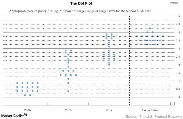 June 2015 FOMC Dot Plot Reveals Policymakers Projections