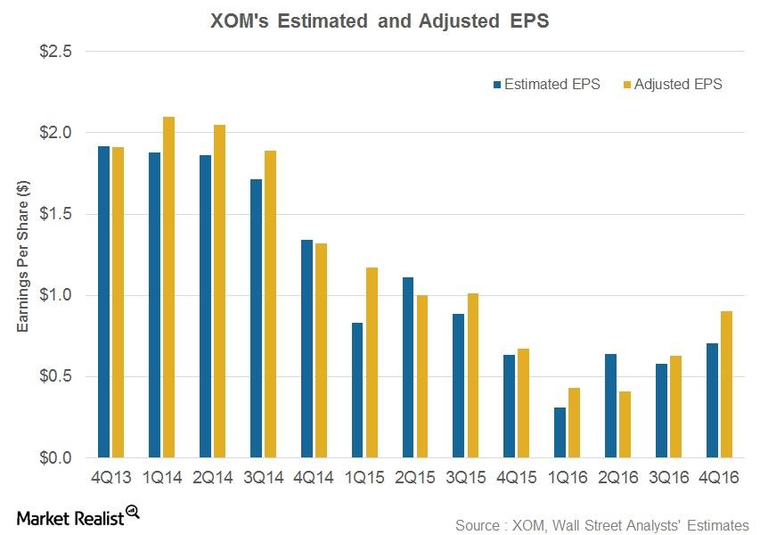 Why ExxonMobil’s 4Q16 Earnings Beat Estimates