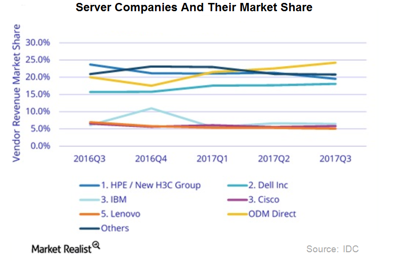 What’s Amazon’s Role in ODM Growth in the Global Server Market?