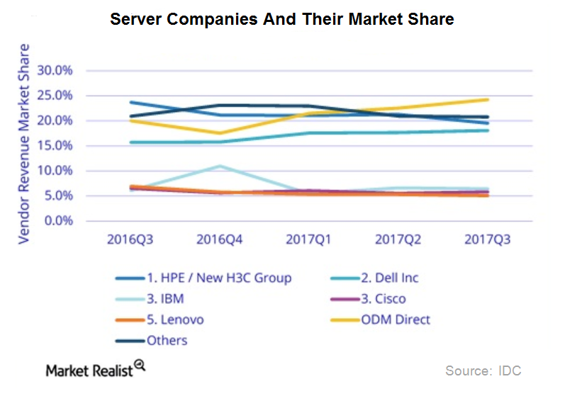 What’s Amazon’s Role in ODM Growth in the Global Server Market?