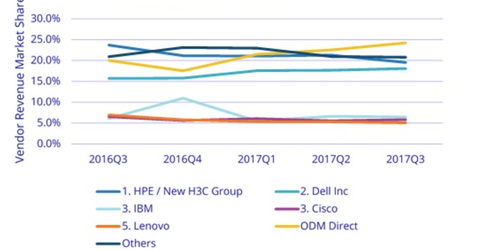 uploads///server market share