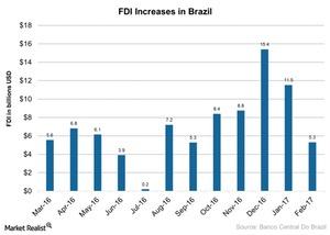 uploads///FDI Increases in Brazil