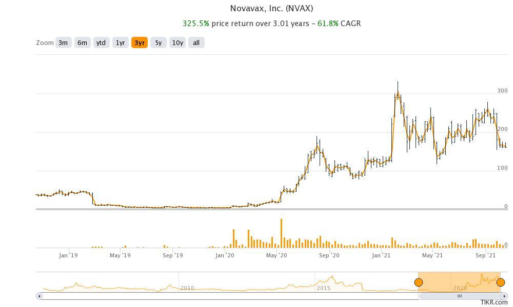 Novavax stock price