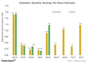 uploads///caterpillar earnings per share