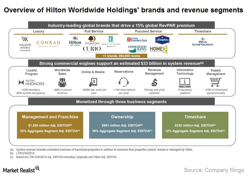 Hilton Food and Beverage Portfolio