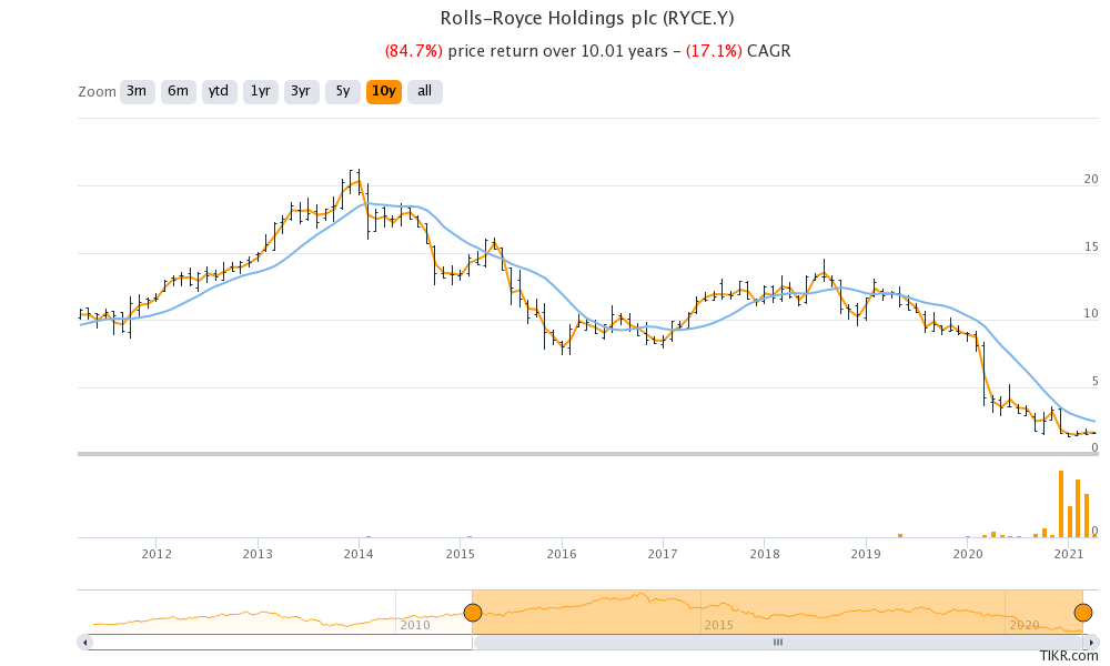 RollsRoyce Holdings dividend