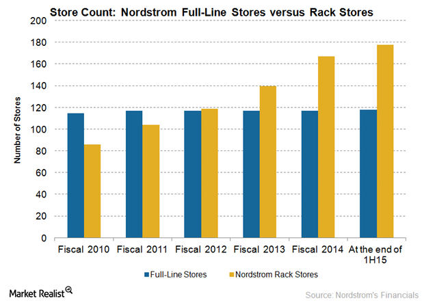 uploads///Nordstrom rack store count