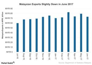 uploads///Malaysian Exports Slightly Down in June