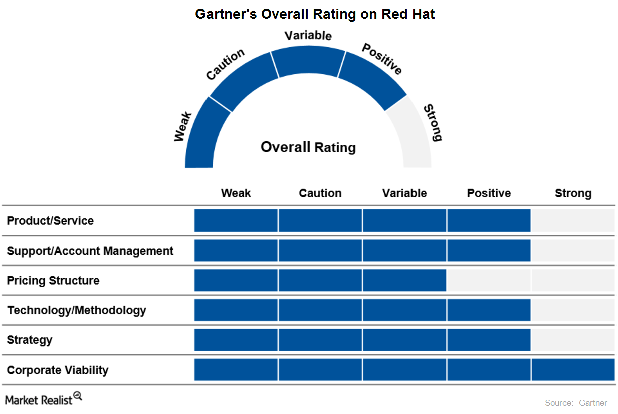 uploads///gartner