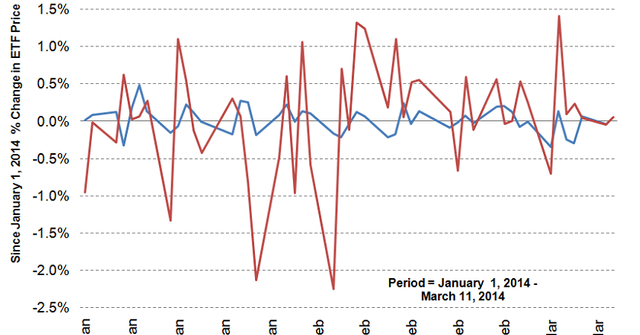 How does the Redbook Index help fixed-income and equity investors?